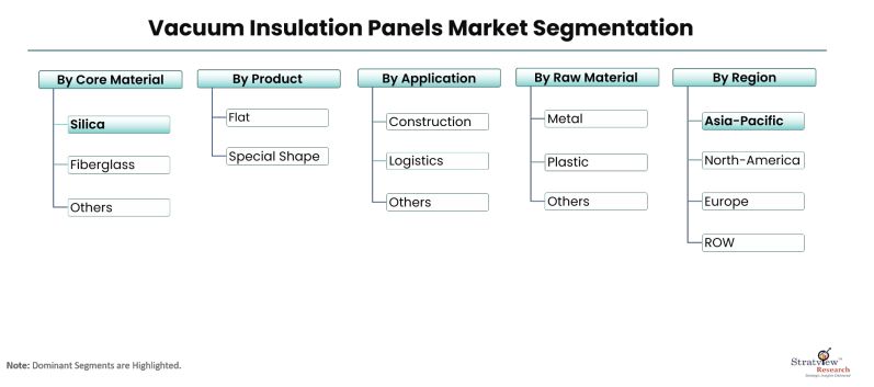 Vacuum-Insulation-Panels-Market-Segmentation